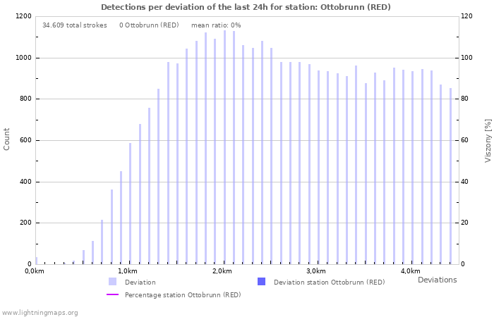 Grafikonok: Detections per deviation