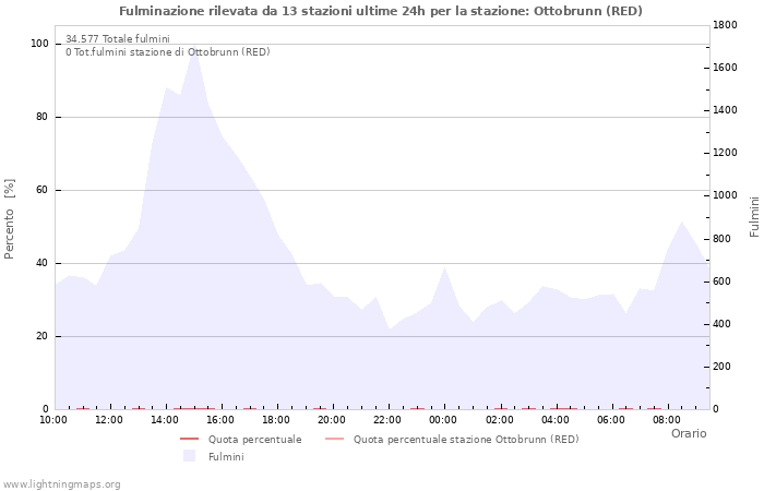 Grafico