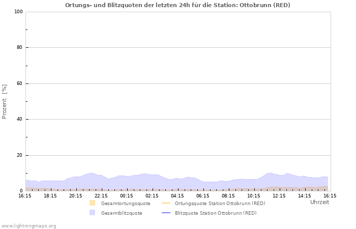 Diagramme: Ortungs- und Blitzquoten