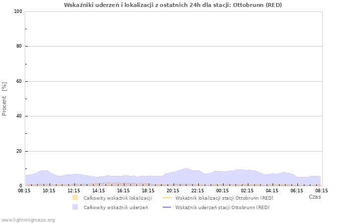 Wykresy: Wskaźniki uderzeń i lokalizacji