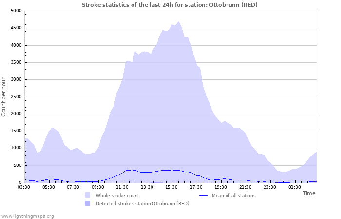 Grafikonok: Stroke statistics