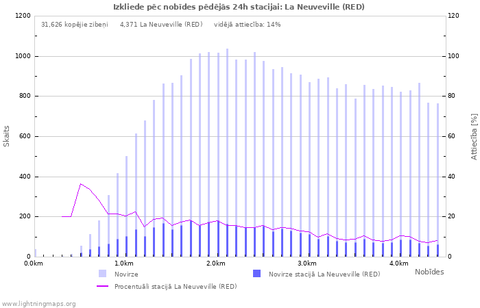 Grafiki: Izkliede pēc nobīdes