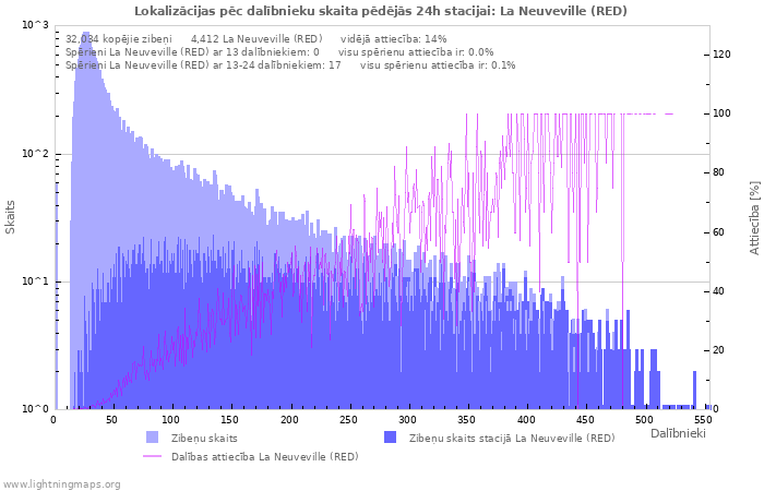 Grafiki: Lokalizācijas pēc dalībnieku skaita