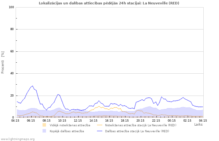 Grafiki: Lokalizācijas un dalības attiecības