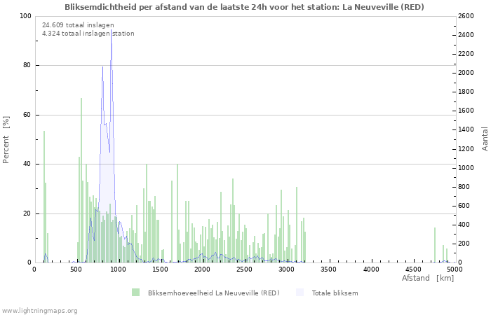 Grafieken: Bliksemdichtheid per afstand