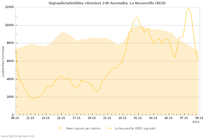 Graafit: Signaalistatistiikka