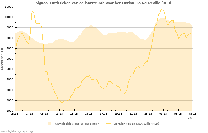 Grafieken: Signaal statistieken