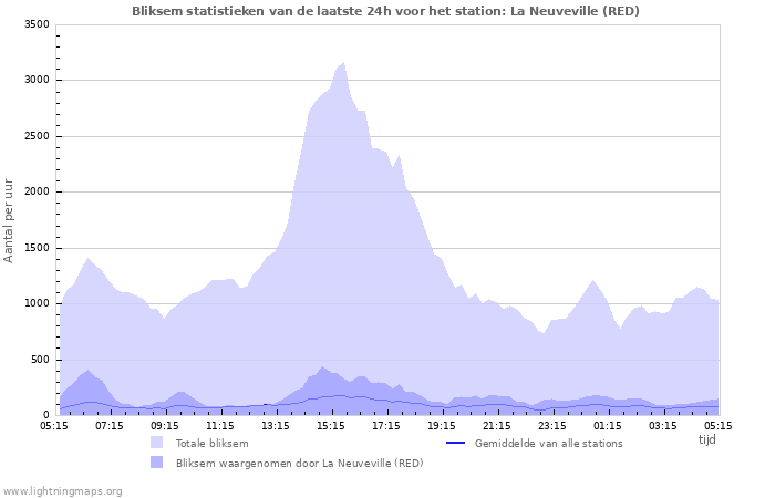 Grafieken: Bliksem statistieken