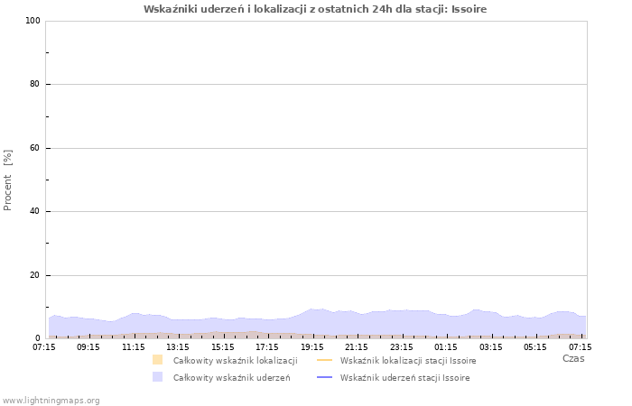 Wykresy: Wskaźniki uderzeń i lokalizacji