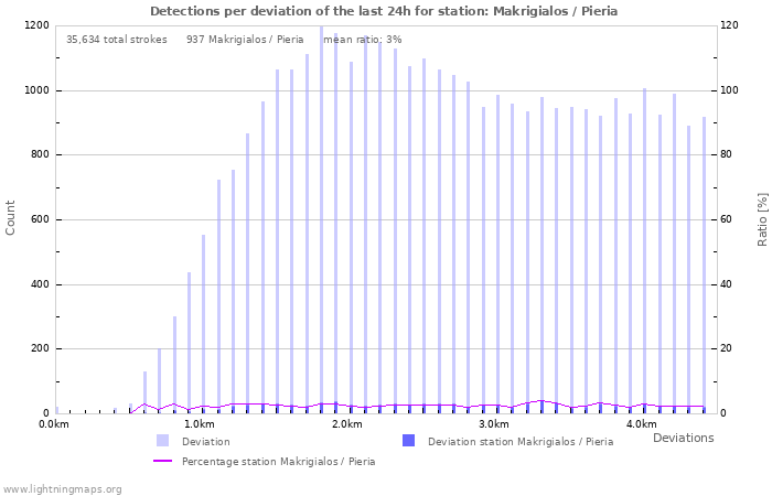 Graphs: Detections per deviation