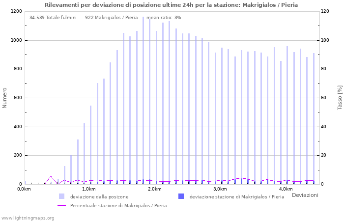 Grafico: Rilevamenti per deviazione di posizione