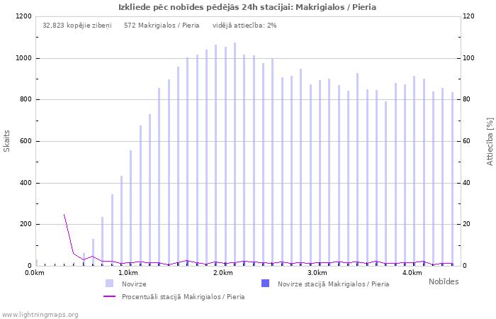 Grafiki: Izkliede pēc nobīdes