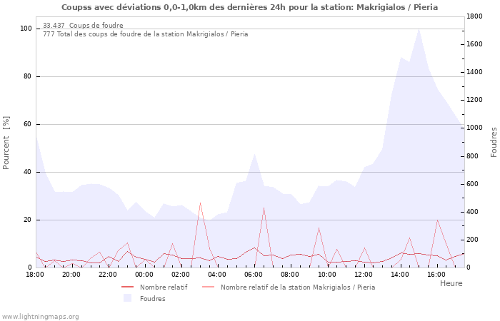 Graphes