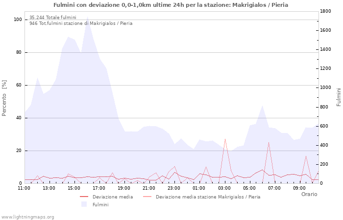 Grafico