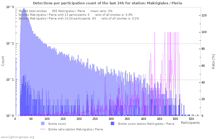 Graphs: Detections per participation count