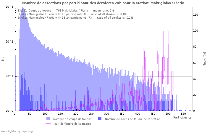 Graphes: Nombre de détections par participant