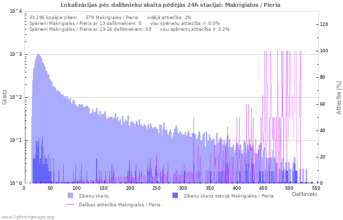 Grafiki: Lokalizācijas pēc dalībnieku skaita