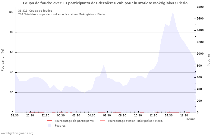 Graphes