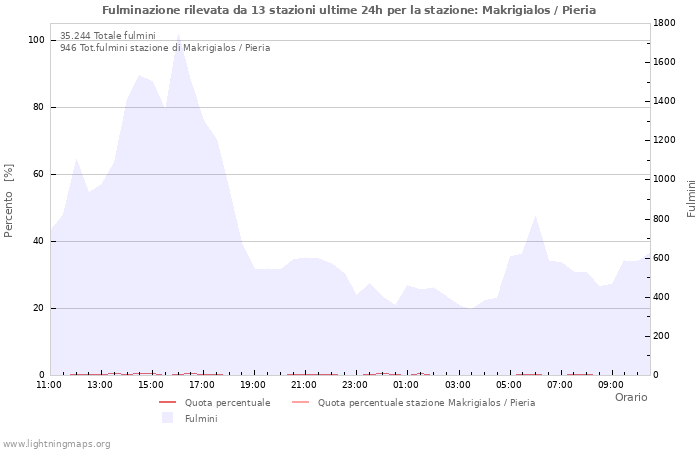 Grafico