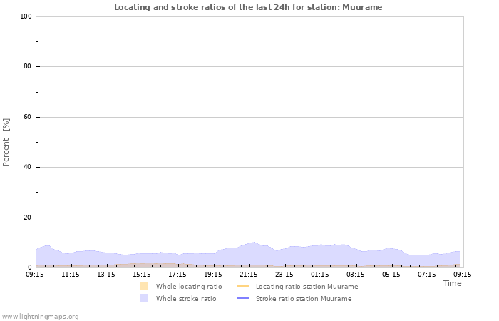 Grafikonok: Locating and stroke ratios