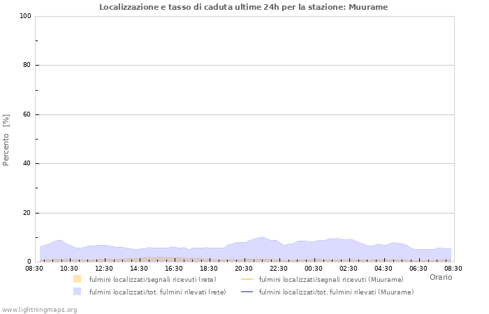 Grafico: Localizzazione e tasso di caduta