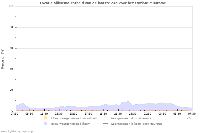 Grafieken: Locatie bliksemdichtheid