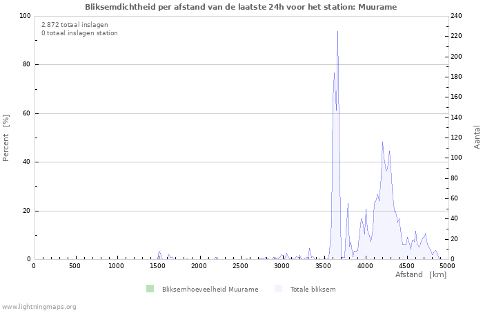 Grafieken: Bliksemdichtheid per afstand