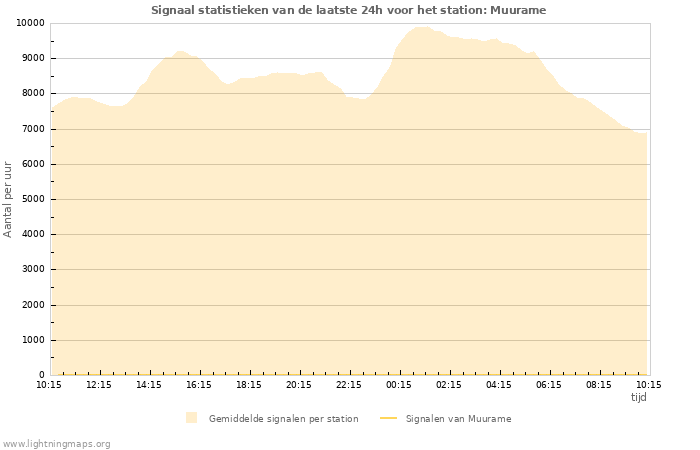 Grafieken: Signaal statistieken