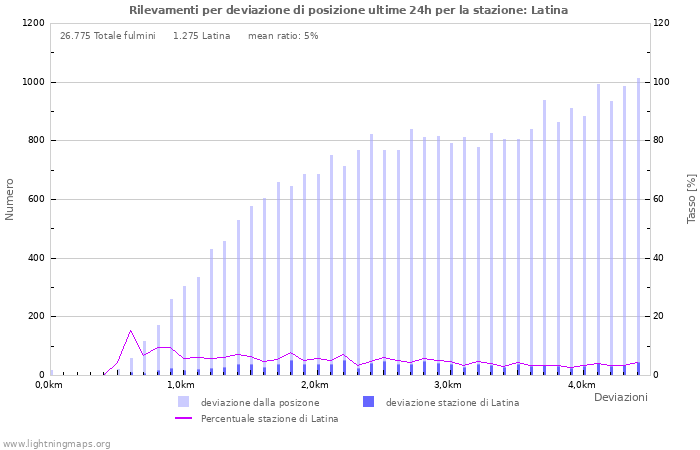 Grafico: Rilevamenti per deviazione di posizione