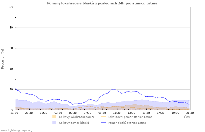 Grafy: Poměry lokalizace a blesků