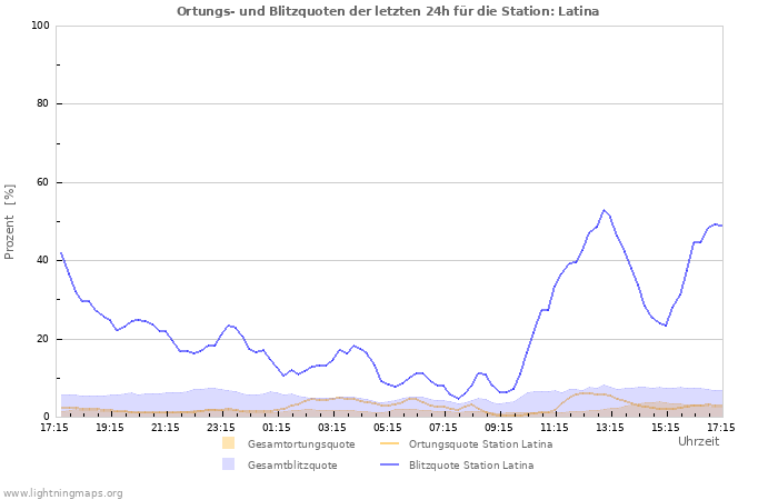 Diagramme: Ortungs- und Blitzquoten