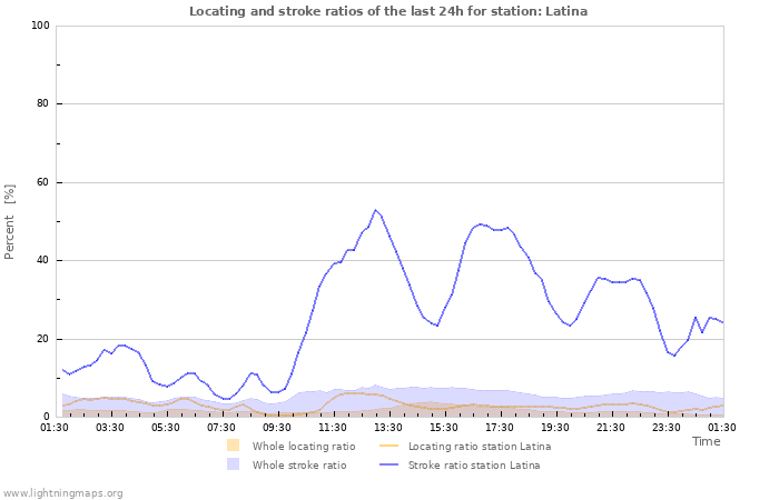 Graphs: Locating and stroke ratios