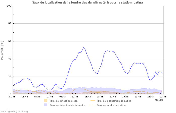 Graphes: Taux de localisation de la foudre