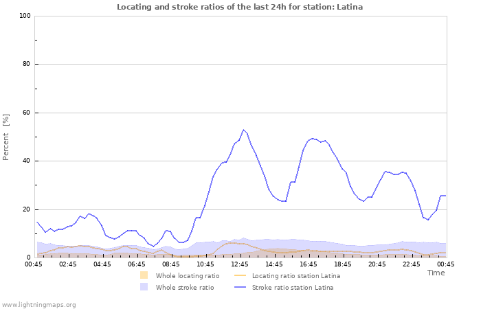 Grafikonok: Locating and stroke ratios
