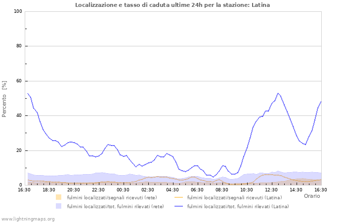 Grafico: Localizzazione e tasso di caduta