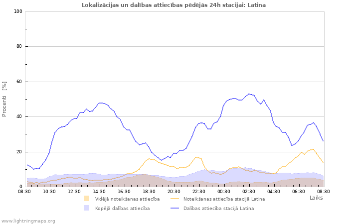 Grafiki: Lokalizācijas un dalības attiecības