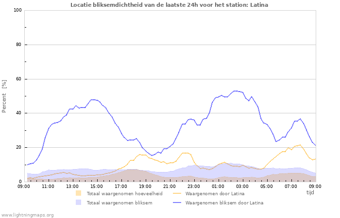 Grafieken: Locatie bliksemdichtheid