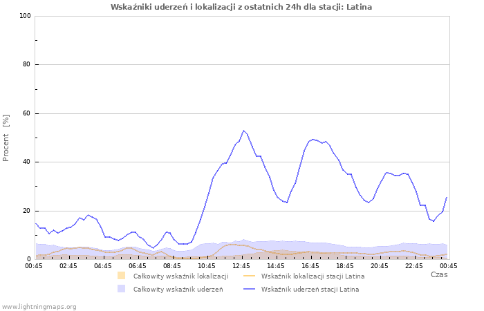 Wykresy: Wskaźniki uderzeń i lokalizacji