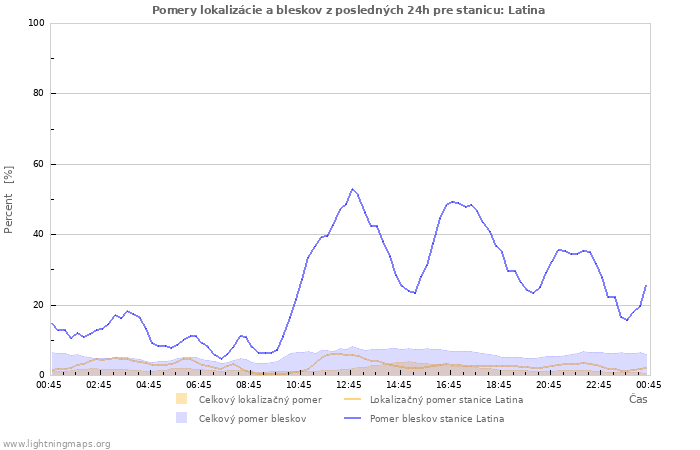 Grafy: Pomery lokalizácie a bleskov