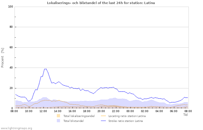 Grafer: Lokaliserings- och blixtandel