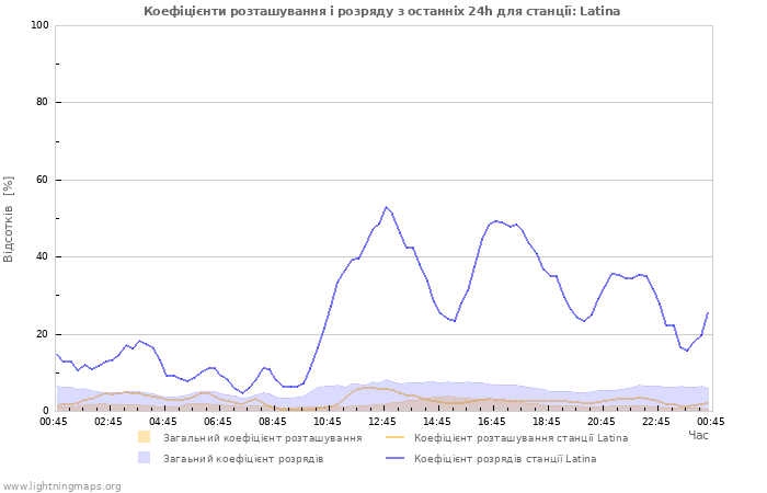 Графіки: Коефіцієнти розташування і розряду