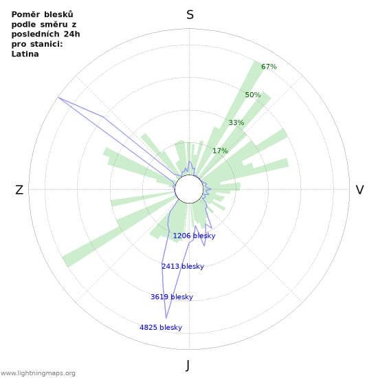 Grafy: Poměr blesků podle směru