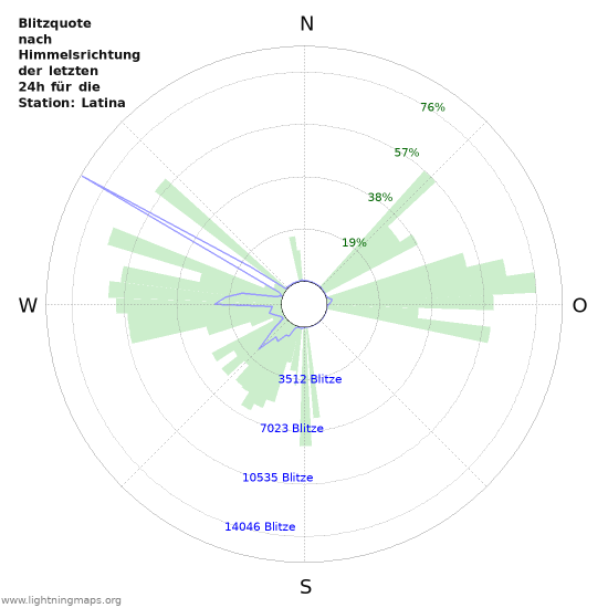 Diagramme: Blitzquote nach Himmelsrichtung