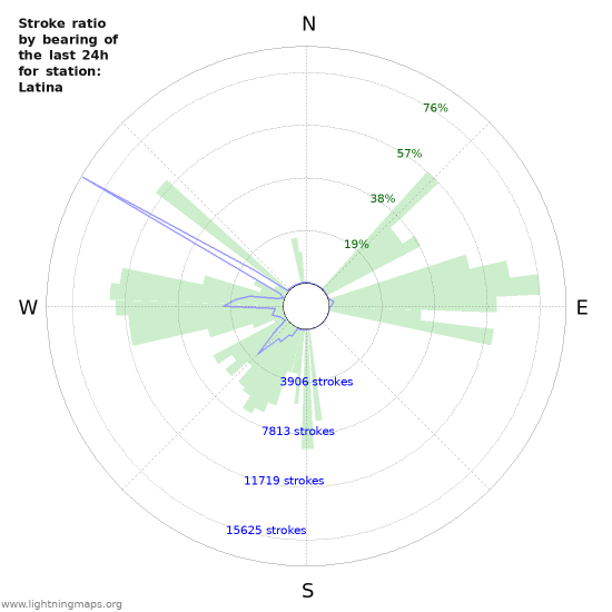 Graphs: Stroke ratio by bearing