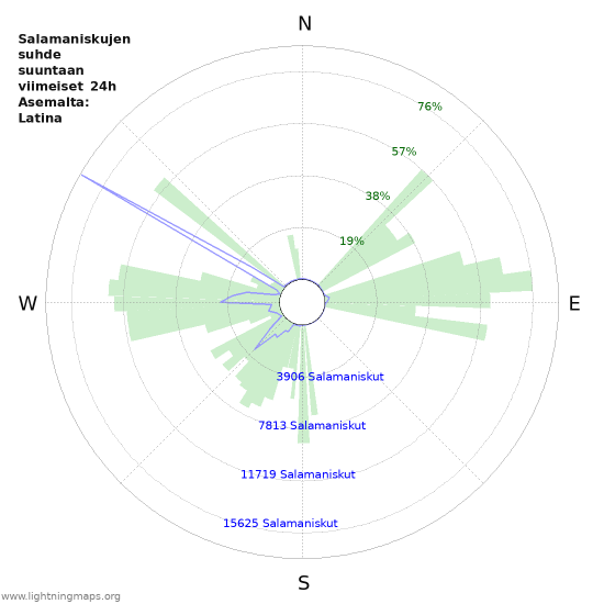Graafit: Salamaniskujen suhde suuntaan