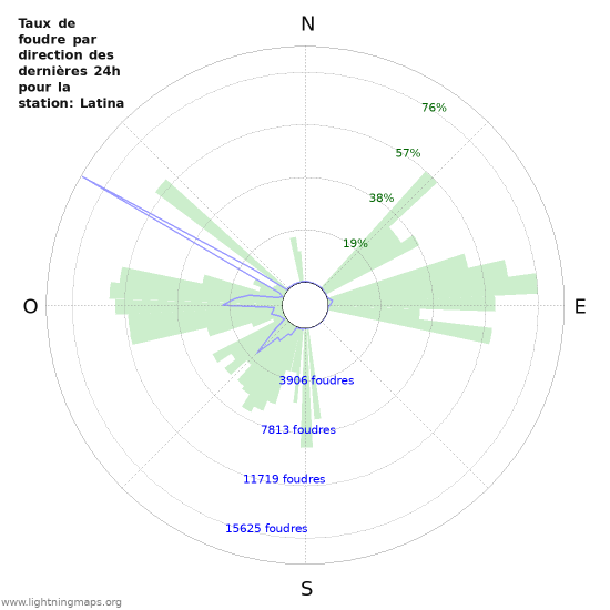 Graphes: Taux de foudre par direction