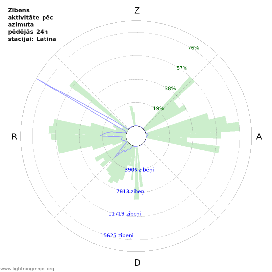 Grafiki: Zibens aktivitāte pēc azimuta