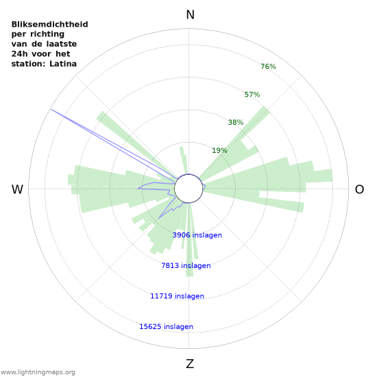 Grafieken: Bliksemdichtheid per richting