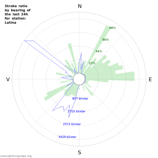 Grafer: Stroke ratio by bearing