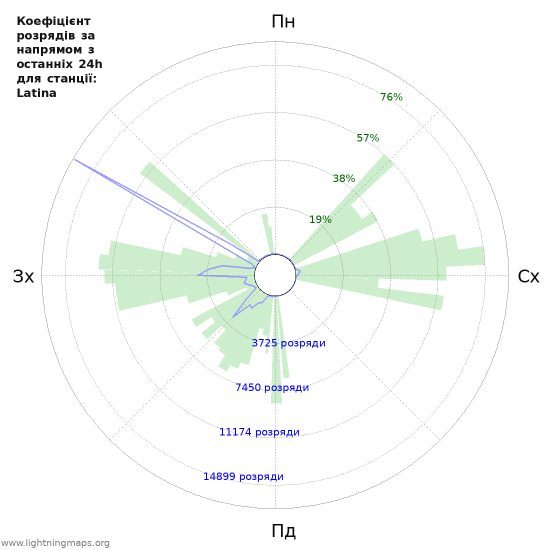 Графіки: Коефіцієнт розрядів за напрямом